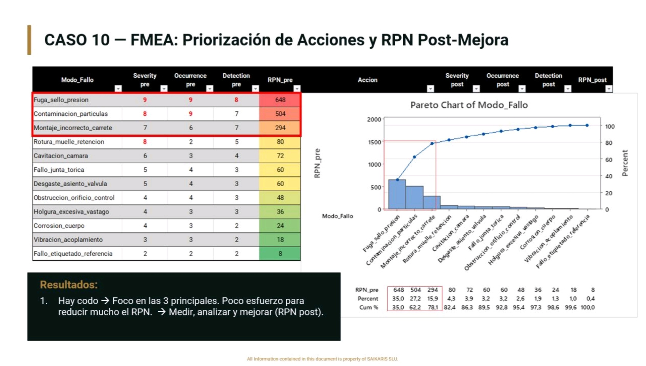 Caso real de priorización FMEA con gráfico de Pareto